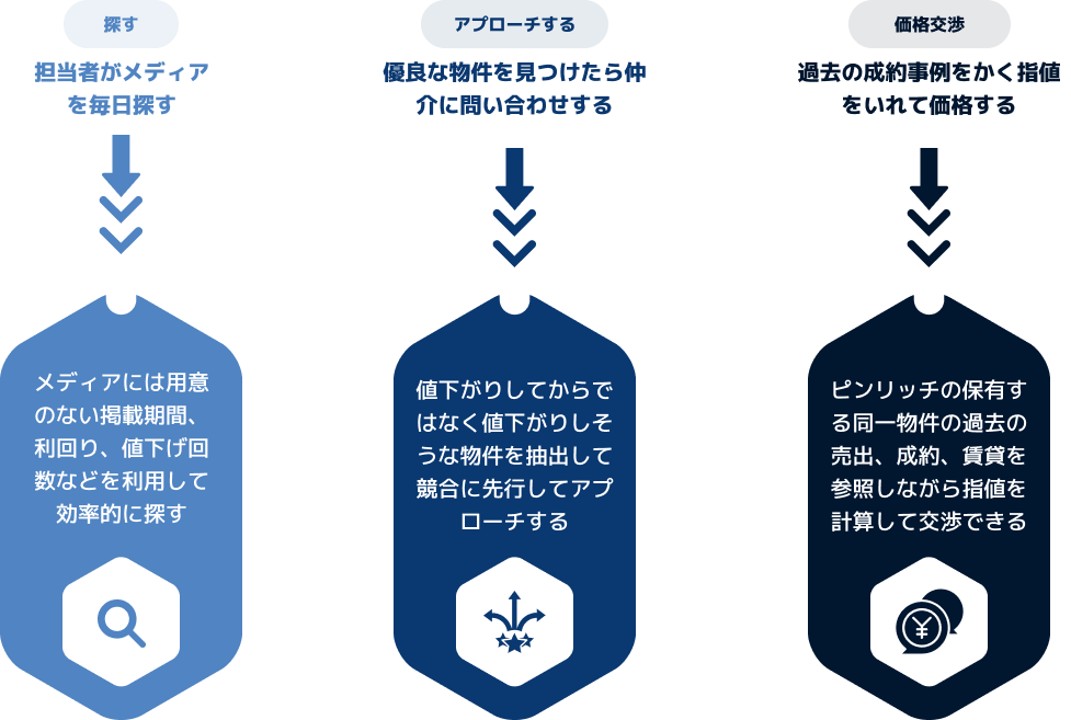 業務フローの改善案