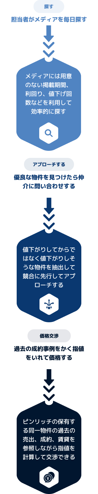 業務フローの改善案